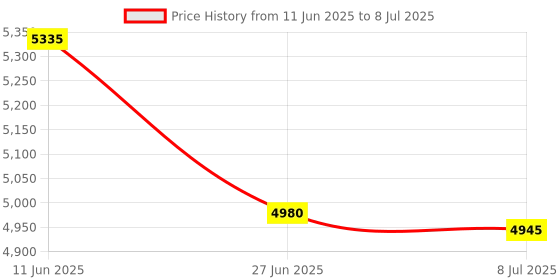 amazon.in ODISTAR Desktop Vacuum Cleaner Mini Table Dust Sweeper Energy Saving With Auto Power-Off Function High Endurance Upto 400Min Cordless&360Rotatable Design For Keyboard/Home White Disk 200Ml 1 Count Price History Graph from 11 Jun 2025 to 8 Jul 2025