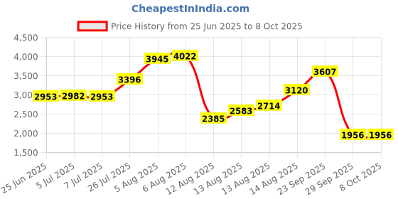 amazon.in ODISTAR Desktop Vacuum Cleaner, Mini Table dust Sweeper Energy Saving,High Endurance up to 400 mins,Cordless&360‚ Rotatable Design for Keyboard/Home/School/Office(White) Price History Graph from 25 Jun 2025 to 8 Oct 2025