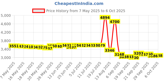 amazon.in ODISTAR Desktop Vacuum Cleaner,Mini Table dust Sweeper Energy Saving,High Endurance up to 400 mins,Cordless&360º Rotatable Design for Cleaning Hairs,Crumbs,Computer Keyboard (Black Charging) Price History Graph from 7 May 2025 to 6 Oct 2025