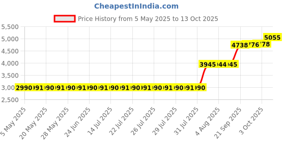 amazon.in ODISTAR Desktop Vacuum cleaner,Mini table dust sweeper Energy Saving,High endurance up to 400 mins,Cordless&360º Rotatable Design for Cleaning Hairs,Crumbs,Computer Keyboard of gifts for kids (black) Price History Graph from 5 May 2025 to 13 Oct 2025
