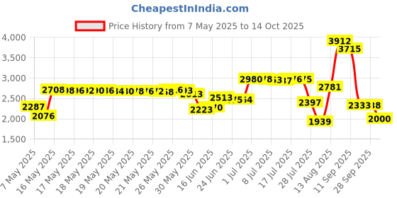 amazon.in ODISTAR Desktop Vacuum Cleaner,Mini Table dust Sweeper Energy Saving,High Endurance up to 400 mins,Cordless&360º Rotatable Design for Cleaning Hairs,Crumbs,Computer Keyboard of Gifts for Kids (Pink) Price History Graph from 7 May 2025 to 14 Oct 2025
