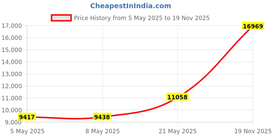 amazon.in OdiySurveil(TM) 4-Port 10/100M IEEE802.3at (Power-in) to IEEE802.3af (Power-Out) PoE Extender for Ethernet/PoE Power Price History Graph from 5 May 2025 to 19 Nov 2025
