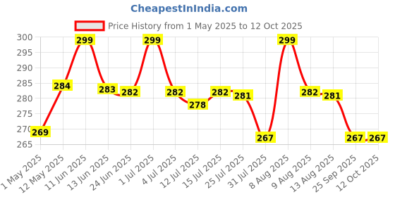 amazon.in ODO-RITE Cat Litter Spray, Odour Eliminator (175 ml) Removes Smell from Litter Box,Silky Fresh Price History Graph from 1 May 2025 to 12 Oct 2025