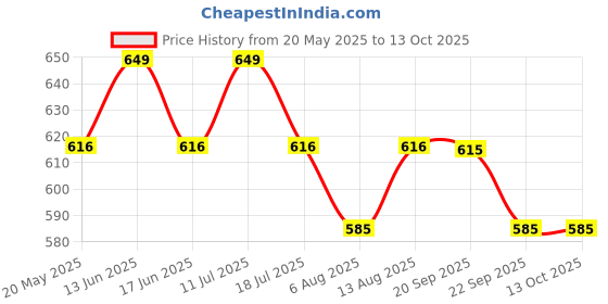 amazon.in ODO-RITE Combo Pack Kennel Wash/Pet Floor Cleaner with Odour Neutralizer (500ml) with Pet Area Freshener Odour Remover (200ml) | Pack of 2 Price History Graph from 20 May 2025 to 12 Oct 2025