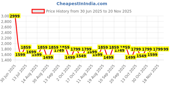 amazon.in O'doe 11-Piece BPA-Free Silicone Baby Feeding Set | Thick & Soft Suction Plates, Baby Food Bowl, Wooden Fork & Spoon, and More | Make Mealtime Fun and Easy for Your Little One | Blue V1 Price History Graph from 30 Jun 2025 to 20 Nov 2025