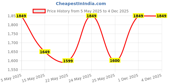 amazon.in O'doe 11-Piece BPA-Free Silicone Baby Feeding Set | Thick & Soft Suction Plates, Baby Food Bowl, Wooden Fork & Spoon, and More | Make Mealtime Fun and Easy for Your Little One | Grey V1 Price History Graph from 5 May 2025 to 3 Dec 2025