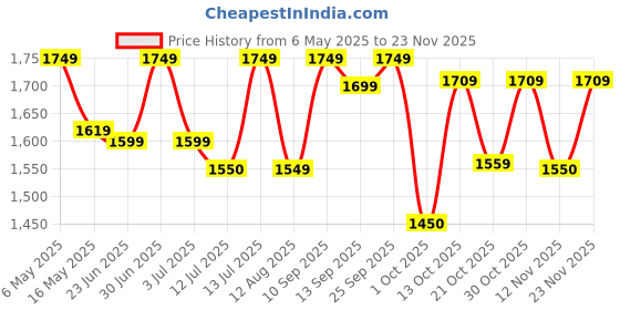 amazon.in o'doe 11-Piece BPA-Free Silicone Baby Feeding Set | Thick & Soft Suction Plates, Baby Food Bowl, Wooden Fork & Spoon, and More | Make Mealtime Fun and Easy for Your Little One |Yellow V1 Price History Graph from 6 May 2025 to 23 Nov 2025