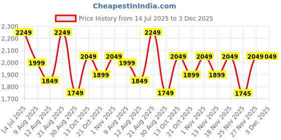 amazon.in O'doe 17-Piece BPA-Free Silicone Baby Feeding Set | Thick & Soft Suction Plates, Baby Food Bowl, Wooden Fork & Spoon, and More | Make Mealtime Fun and Easy for Your Little One | Green V2 Price History Graph from 14 Jul 2025 to 3 Dec 2025