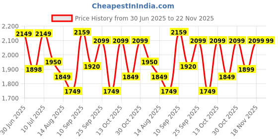 amazon.in O'doe 17-Piece BPA-Free Silicone Baby Feeding Set | Thick & Soft Suction Plates, Baby Food Bowl, Wooden Fork & Spoon, and More | Make Mealtime Fun and Easy for Your Little One | Rose Pink V2 Price History Graph from 30 Jun 2025 to 22 Nov 2025