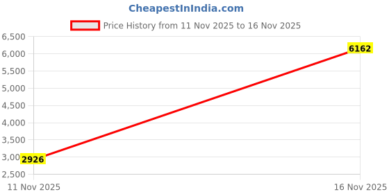 amazon.in odoland Image Men's Body Shaper Slimming Shirt Tummy Waist Vest Lose Weight Shirt, Men's Elastic Sculpting Vest Thermal Compression Base Layer Slim Compression Muscle Tank Shapewear for Men Large Size, Black odoland Price History Graph from 11 Nov 2025 to 16 Nov 2025