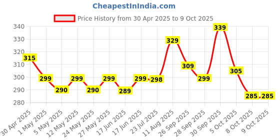 amazon.in Odomos Attack Anti - Mosquito Rechargeable Racquet | 500mAH Battery | Large Net Area for Better Coverage | Long Lasting Internal Battery with Plug in Socket | 6 Months Warranty (Black) odomos Price History Graph from 30 Apr 2025 to 8 Oct 2025