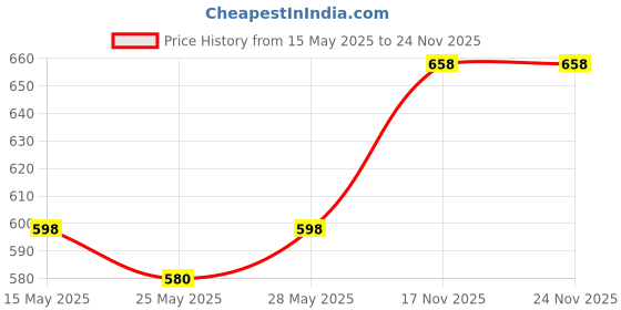 amazon.in Odomos Attack Anti - Mosquito Rechargeable Racquet with 400mAH Battery || 6 Month Warranty (Black) (Pack of 2) odomos Price History Graph from 15 May 2025 to 24 Nov 2025
