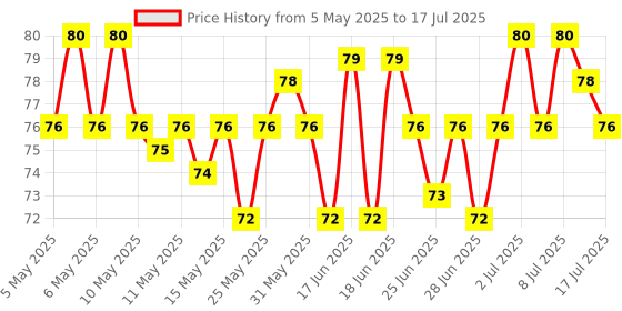 amazon.in Odomos Mosquito Repellant Fabric Roll On, 8 ML (Buy 1 Get 1 Free) Price History Graph from 5 May 2025 to 17 Jul 2025