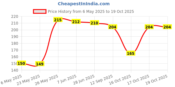 amazon.in Odomos Mosquito Repellent Cream - 100 g(pack of 2) odomos Price History Graph from 6 May 2025 to 17 Oct 2025