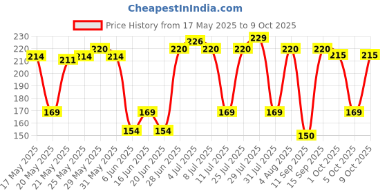 amazon.in Odomos Naturals Non-Sticky Mosquito Repellent Cream - 100g (Pack of 2), Clinically Tested & Pediatrician Certified | 8 Hours Protection in Single Application | | Safe on Skin odomos Price History Graph from 17 May 2025 to 9 Oct 2025