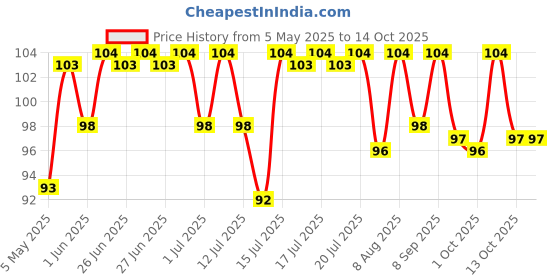 amazon.in Odomos Non-Sticky Mosquito Repellent Cream With Vitamin E & Almond - 100 Gm Price History Graph from 5 May 2025 to 14 Oct 2025
