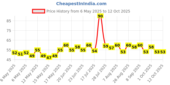 amazon.in Odomos Non-Sticky Mosquito Repellent Cream With Vitamin E & Almond - 50 Gm, Pack of 1 odomos Price History Graph from 6 May 2025 to 12 Oct 2025