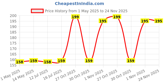 amazon.in Odomos Protect Mosquito Repellent Liquid Vaporiser Refill (Pack of 3) | Fits all standard machines | Kills Dengue mosquitoes odomos Price History Graph from 1 May 2025 to 23 Nov 2025