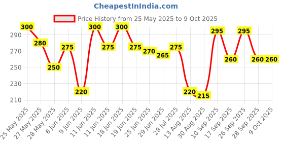 amazon.in Odonil Air Freshner Blocks 50g Pack Of 8 ( Buy 6 Get 2 Free Assorted) odonil Price History Graph from 25 May 2025 to 9 Oct 2025