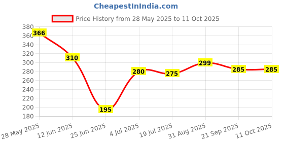 amazon.in Odonil Bathroom Air Freshener Blocks 100g - Buy 3 + 1 Free| Mixed Fragrance | With Odour Buster Technology Price History Graph from 28 May 2025 to 10 Oct 2025