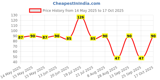 amazon.in Odonil Bathroom Air Freshener Blocks – Lavender Meadows - 75g odonil Price History Graph from 14 May 2025 to 17 Oct 2025