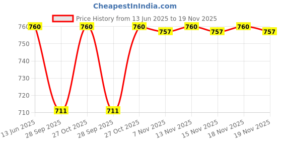 amazon.in Odonil Bathroom Air Freshener Blocks Mix - 75Gm (Pack Of 3) - Assorted Price History Graph from 13 Jun 2025 to 19 Nov 2025