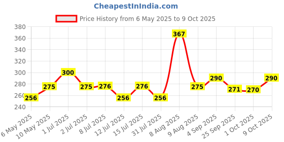 amazon.in Odonil Bathroom Air Freshener Combo : Zipper Mixed Fragrances - 30g(3x10g) + Block Mixed Fragrances - 192g(4x48g) | Long Lasting Fragrance Price History Graph from 6 May 2025 to 9 Oct 2025