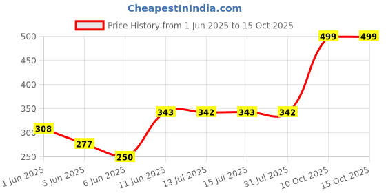 amazon.in Odonil Bathroom Air Freshener Combo : Zipper Mixed Fragrances - 50g(5x10g) + Block Mixed Fragrances - 192g(4x48g) | Long Lasting Fragrance | Air Freshner - Bathroom & Toilet odonil Price History Graph from 1 Jun 2025 to 14 Oct 2025