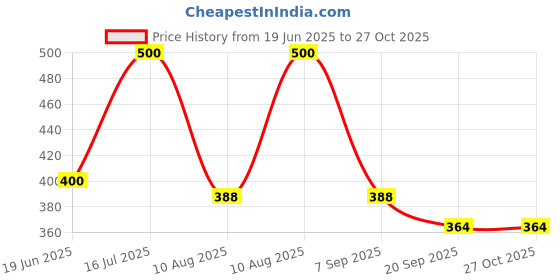 amazon.in Odonil Bathroom Air Freshener Zipper - Scintillating Rose - 10 g (Pack of 6) Price History Graph from 19 Jun 2025 to 26 Oct 2025