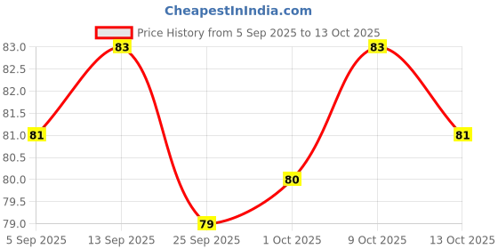amazon.in Odonil Bathroom Air Freshner Blocks (Jasmine Mist) - 72g | Instant & Long Lasting Fragrance | Lasts upto 30 days | Germ Protection Price History Graph from 5 Sep 2025 to 13 Oct 2025