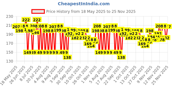 amazon.in Odonil Bathroom & Toilet Air Freshener Blocks - 288g (72g x 4) | Infused with Essential Oils | Germ Protection |Long Lasting | Lasts Up to 45 days | Air Freshener for Bathroom, Toilet, Home & Office odonil Price History Graph from 18 May 2025 to 25 Nov 2025
