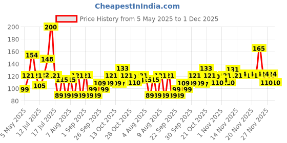 amazon.in Odonil Bathroom & Toilet Air Freshener Neem Mixed Fragrance Blocks - 192g (48g, Pack of 4) | Fragrances- Jasmine, Lavender, Orchid, Rose| Long Lasting Fragrance | Lasts upto 30 days | Germ Protection odonil Price History Graph from 5 May 2025 to 1 Dec 2025