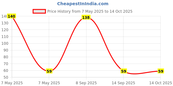 amazon.in Odonil Block - 50 g (Orchid) odonil Price History Graph from 7 May 2025 to 13 Oct 2025