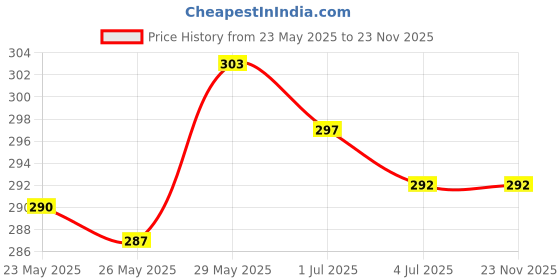 amazon.in Odonil Destinations Room Air Freshener Spray 240ml - Tropical Sunrise | Long Lasting Fragrance & Bathroom Air Freshener Blocks Mixed Fragrances - 192g (48g*4) Price History Graph from 23 May 2025 to 23 Nov 2025