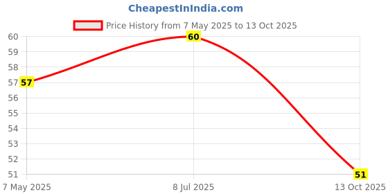 amazon.in Odonil Gel Pocket - Floral Valley | Infused with Essential Oils | Germ Protection | Lasts Up to 30 days | Air Freshener for Bathroom and Toilet - 10g Price History Graph from 7 May 2025 to 13 Oct 2025