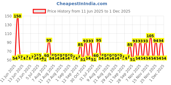 amazon.in Odonil Gel Pocket -Wild Forest - 10g | Infused with Essential Oils | Germ Protection | Lasts Up to 30 days | Air Freshener for Bathroom and Toilet odonil Price History Graph from 11 Jun 2025 to 1 Dec 2025
