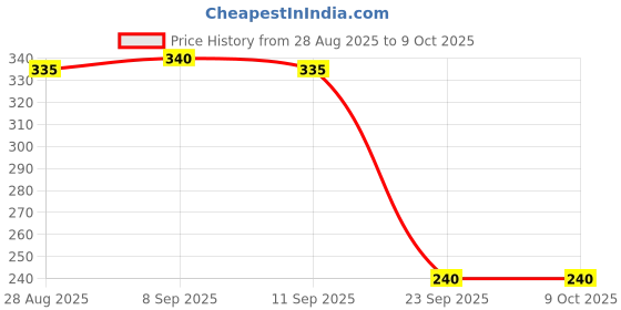 amazon.in Odonil Jasmine and Rose Spray (2 x 171 ml) Price History Graph from 28 Aug 2025 to 8 Oct 2025