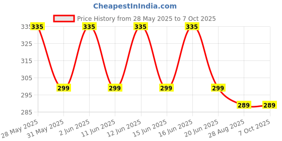 amazon.in Odonil JASMINE FRESH & LAVENDER MIST Blocks (6 x 50 g) odonil Price History Graph from 28 May 2025 to 7 Oct 2025