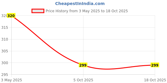 amazon.in Odonil JASMINE, LAVENDER MIST, ROSE GARDEN Spray (3 x 240 ml) odonil Price History Graph from 3 May 2025 to 18 Oct 2025