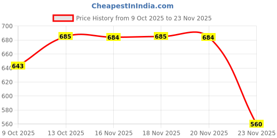 amazon.in Odonil Jasmine, Rose, Orange, Lavender Blocks (8 x 100 g) Price History Graph from 9 Oct 2025 to 23 Nov 2025