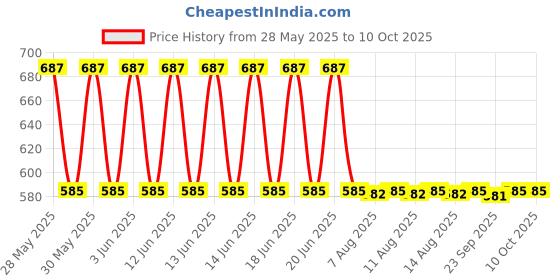 amazon.in Odonil jasmine Spray (5 x 0.2 Units) odonil Price History Graph from 28 May 2025 to 10 Oct 2025