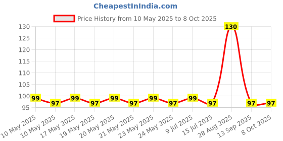 amazon.in Odonil LAVENDER Blocks (100 g) Price History Graph from 10 May 2025 to 7 Oct 2025