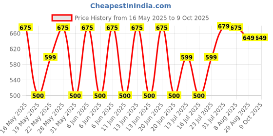 amazon.in Odonil Lavender-Jasmine-Rose Spray (6 x 220 ml) odonil Price History Graph from 16 May 2025 to 9 Oct 2025