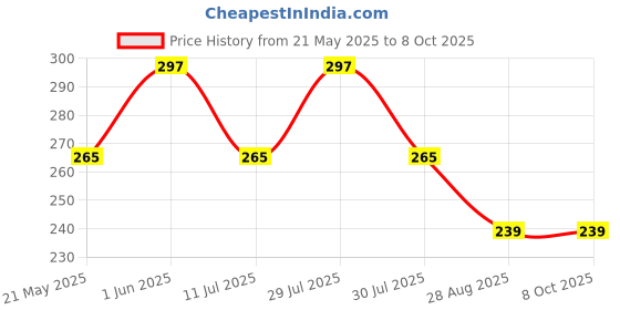 amazon.in Odonil Lavender Mist Spray (2 x 270 ml) Price History Graph from 21 May 2025 to 8 Oct 2025