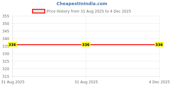 amazon.in Odonil Lavender, Sandal, Jasmine Spray (3 x 240 ml) Price History Graph from 31 Aug 2025 to 4 Dec 2025
