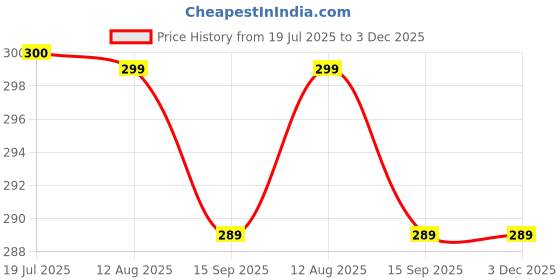 amazon.in Odonil MULTI Blocks (4 x 75 g) Price History Graph from 19 Jul 2025 to 2 Dec 2025