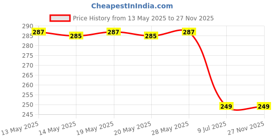 amazon.in Odonil MYSTIC ROSE, AIR FRESHNER, FRAGRANCE UPTO 30 DAYS Blocks (5 x 48 g) Price History Graph from 13 May 2025 to 27 Nov 2025