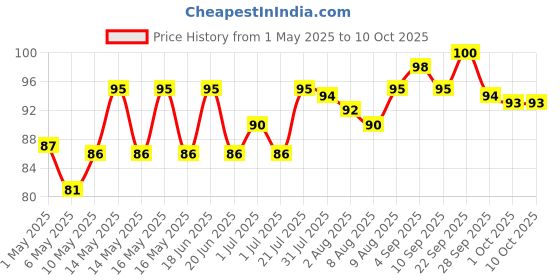 amazon.in Odonil One Touch Air Freshener - Natural Spring Refill 7.8g odonil Price History Graph from 1 May 2025 to 10 Oct 2025