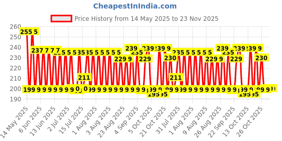 amazon.in Odonil Room Air Freshener Spray - 440ml Combo (Pack of 2, 220ml each) | Floral Bliss & Lavender Mist | Nature Inspired Fragrance for Home & Office | Long Lasting Fragrance odonil Price History Graph from 14 May 2025 to 22 Nov 2025