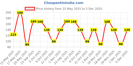 amazon.in Odonil Room Air Freshener Spray, Citrus fresh - 150ml | Nature inspired fragrance for Home & Office | Long Lasting Fragrance Price History Graph from 15 May 2025 to 5 Dec 2025